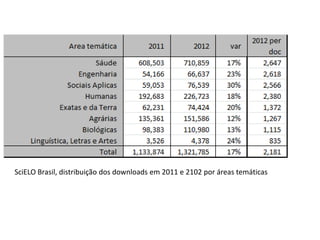 SciELO Brasil, distribuição dos downloads em 2011 e 2102 por áreas temáticas

 