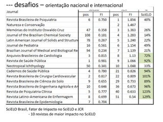 --- desafios – orientação nacional e internacional

SciELO Brasil, Fator de Impacto no SciELO e JCR
- 10 revistas de maior impacto no SciELO

 