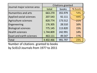 Journal major science area
Humanities and arts
Applied social sciences
Agriculture sciences
Engeneering
Biological sciences
Health sciences
Exact and earth sciences
Total

Citations granted
total
books
% book
663.270
355.979
54%
207.543
92.111
44%
820.774
173.512
21%
176.305
28.510
16%
775.145
113.820
15%
1.744.809
242.991
14%
463.111
49.547
11%
4.402.466
991.797
23%

Number of citations granted to books
by SciELO Journals from 1977 to 2011

 