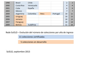Rede SciELO – Evolución del número de colecciones por año de ingreso
11 colecciones certificadas
5 colecciones en desarrollo

SciELO, septiembre 2013

 