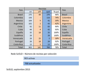Rede SciELO – Número de revistas por colección

903 activas
700 actualizadas
SciELO, septiembre 2013

 