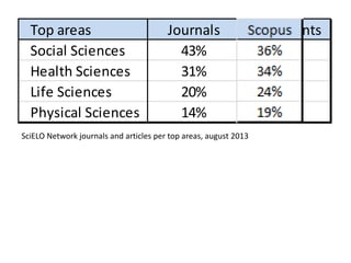 Top areas
Social Sciences
Health Sciences
Life Sciences
Physical Sciences

Journals
43%
31%
20%
14%

SciELO Network journals and articles per top areas, august 2013

Documents
28%
46%
26%
12%

 
