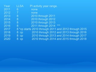 Year   LLSA       PI activity year range.
2011   6           none
2012   7           none
2013   8           2010 through 2011
2014   8           2010 through 2012
2015   8           2010 through 2013
2016   8           2011 through 2014 ***
2017   8 *cp starts 2010 through 2011 and 2012 through 2015
2018   8 cp         2010 through 2012 and 2013 through 2016
2019   8 cp         2010 through 2013 and 2014 through 2017
2020   8 cp         2010 through 2014 and 2015 through 2018
 
