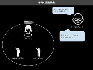 普段の開発風景
プロデューサ
iOSエンジニアAndroidエンジニア
普段は介入してこない。
複数PJかけもち。
開発チーム
過去ヒット作を産みだしてして
おり、社内権力者。
チーフプロデューサ
 