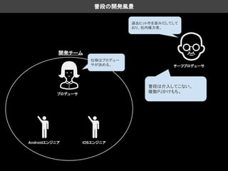 普段の開発風景
プロデューサ
iOSエンジニアAndroidエンジニア
普段は介入してこない。
複数PJかけもち。
開発チーム
仕様はプロデュー
サが決める。 チーフプロデューサ
過去ヒット作を産みだしてして
おり、社内権力者。
 
