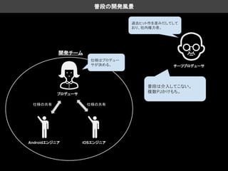 普段の開発風景
プロデューサ
iOSエンジニアAndroidエンジニア
仕様の共有
普段は介入してこない。
複数PJかけもち。
開発チーム
仕様はプロデュー
サが決める。
仕様の共有
チーフプロデューサ
過去ヒット作を産みだしてして
おり、社内権力者。
 