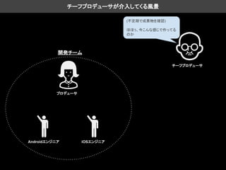 チーフプロデューサ
チーフプロデューサが介入してくる風景
プロデューサ
iOSエンジニアAndroidエンジニア
開発チーム
(不定期で成果物を確認)
ほほぅ、今こんな感じで作ってる
のか
 