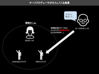 チーフプロデューサ
プロデューサ
iOSエンジニアAndroidエンジニア
開発チーム
サクッと
修正して。
成果物を見たチーフから
エンジニアに直接修正指示。
(しかもiOSのみ…)
チーフプロデューサが介入してくる風景
 