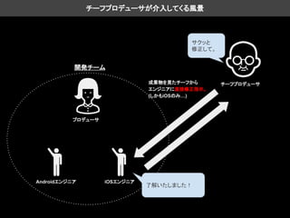 チーフプロデューサ
プロデューサ
iOSエンジニアAndroidエンジニア
開発チーム
サクッと
修正して。
成果物を見たチーフから
エンジニアに直接修正指示。
(しかもiOSのみ…)
了解いたしました！
チーフプロデューサが介入してくる風景
 