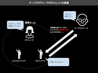 チーフプロデューサ
プロデューサ
iOSエンジニアAndroidエンジニア
開発チーム
サクッと
修正して。
成果物を見たチーフから
エンジニアに直接修正指示。
(しかもiOSのみ…)
了解いたしました！
プロデューサは
把握していない
チーフプロデューサが介入してくる風景
 