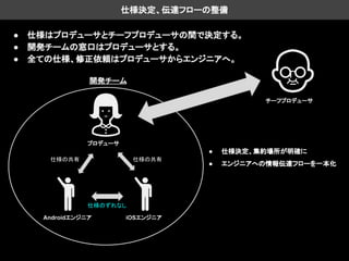 仕様決定、伝達フローの整備
● 仕様はプロデューサとチーフプロデューサの間で決定する。
● 開発チームの窓口はプロデューサとする。
● 全ての仕様、修正依頼はプロデューサからエンジニアへ。
チーフプロデューサ
プロデューサ
iOSエンジニアAndroidエンジニア
仕様の共有
開発チーム
仕様の共有
仕様のずれなし
● 仕様決定、集約場所が明確に
● エンジニアへの情報伝達フローを一本化
 