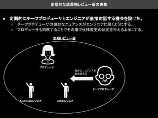 定期的な成果物レビュー会の実施
● 定期的にチーフプロデューサとエンジニアが直接対話する機会を設けた。
○ チーフプロデューサの微妙なニュアンスがエンジニアに届くようにする。
○ プロデューサも同席することでその場で仕様変更の決定を行えるようにする。
チーフプロデューサ
プロデューサ
iOSエンジニアAndroidエンジニア
微妙なニュアンスを
直接伝える
定期レビュー会
 