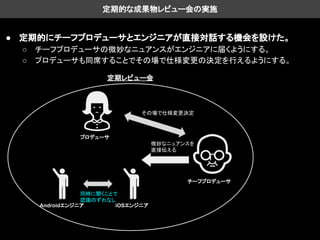 定期的な成果物レビュー会の実施
● 定期的にチーフプロデューサとエンジニアが直接対話する機会を設けた。
○ チーフプロデューサの微妙なニュアンスがエンジニアに届くようにする。
○ プロデューサも同席することでその場で仕様変更の決定を行えるようにする。
チーフプロデューサ
プロデューサ
iOSエンジニアAndroidエンジニア
同時に聞くことで
認識のずれなし
微妙なニュアンスを
直接伝える
その場で仕様変更決定
定期レビュー会
 