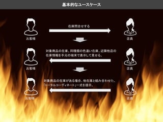 店員
在庫問合せする
店員
対象商品の在庫、同種類の色違い在庫、近隣他店の
在庫情報を手元の端末で表示して見せる。
お客様 店員
対象商品の在庫がある場合、他在庫と組み合わせた、
「トータルコーディネート」一式を提示。
基本的なユースケース
お客様
お客様
 