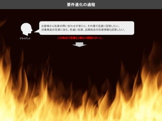 クライアント
お客様から在庫の問い合わせが来たら、その場で迅速に回答したい。
対象商品の在庫に加え、色違い在庫、近隣他店の在庫情報も回答したい。
要件進化の過程
この時点で見積もり終わり開発スタート。
 