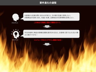 クライアント
クライアント
お客様から在庫の問い合わせが来たら、その場で迅速に回答したい。
対象商品の在庫に加え、色違い在庫、近隣他店の在庫情報も回答したい。
手元の端末に商品の詳細な画像も表示されるなら、お客様に見てもらえばより購
入に結びつくかも！
要件進化の過程
エンドユーザ向けにデザイン刷新が決定！
この時点で見積もり終わり開発スタート。
 