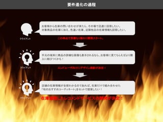 クライアント
クライアント
お客様から在庫の問い合わせが来たら、その場で迅速に回答したい。
対象商品の在庫に加え、色違い在庫、近隣他店の在庫情報も回答したい。
手元の端末に商品の詳細な画像も表示されるなら、お客様に見てもらえばより購
入に結びつくかも！
店舗の在庫情報が全部わかるのであれば、在庫だけで組み合わせた
「旬のおすすめコーディネート」をセットで提案したい！
クライアント
要件進化の過程
エンドユーザ向けにデザイン刷新が決定！
在庫連動したレコメンドサービスの開発が決定！
この時点で見積もり終わり開発スタート。
 