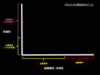 性能性
耐障害性、可用性
必要要件
(〜30万同接)
過剰要件
(30万同接〜)
必要要件 過剰要件
プロジェクト開始時のゴール
 