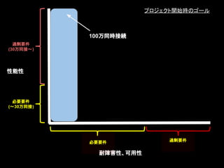性能性
耐障害性、可用性
プロジェクト開始時のゴール
100万同時接続
過剰要件
(30万同接〜)
必要要件
(〜30万同接)
必要要件 過剰要件
 