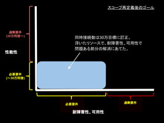 性能性
耐障害性、可用性
スコープ再定義後のゴール
同時接続数は30万目標に訂正。
浮いたリソースで、耐障害性、可用性で
問題ある部分の解消にあてた。
過剰要件
(30万同接〜)
必要要件
(〜30万同接)
必要要件 過剰要件
 