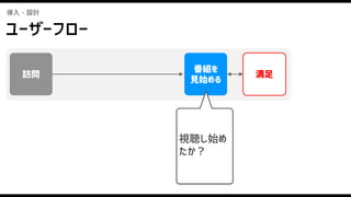 番組を
見始める
訪問 満足
導入・設計
ユーザーフロー
視聴し始め
たか？
 