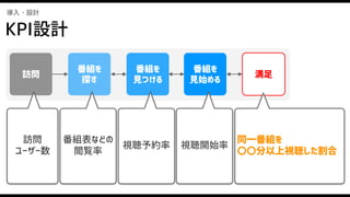 番組を
見つける
番組を
見始める
番組を
探す
訪問 満足
導入・設計
同一番組を
〇〇分以上視聴した割合
訪問
ユーザー数
番組表などの
閲覧率
視聴予約率 視聴開始率
KPI設計
 