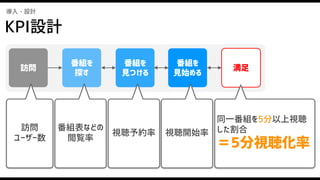 番組を
見つける
番組を
見始める
番組を
探す
訪問 満足
導入・設計
同一番組を5分以上視聴
した割合
＝5分視聴化率
訪問
ユーザー数
番組表などの
閲覧率
視聴予約率 視聴開始率
KPI設計
 
