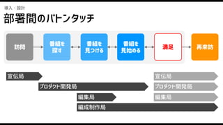番組を
見つける
番組を
見始める
番組を
探す
訪問 満足 再来訪
導入・設計
部署間のバトンタッチ
宣伝局
プロダクト開発局
編集局
編成制作局
宣伝局
プロダクト開発局
編集局
 