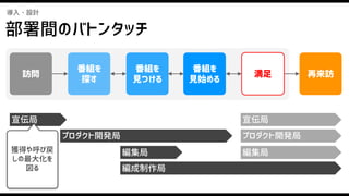 宣伝局
プロダクト開発局
編集局
編成制作局
宣伝局
プロダクト開発局
編集局
番組を
見つける
番組を
見始める
番組を
探す
訪問 満足 再来訪
導入・設計
獲得や呼び戻
しの最大化を
図る
部署間のバトンタッチ
 