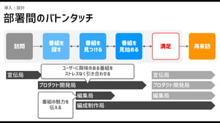 宣伝局
プロダクト開発局
編集局
編成制作局
宣伝局
プロダクト開発局
編集局
番組を
見つける
番組を
見始める
番組を
探す
訪問 満足 再来訪
導入・設計
ユーザーに興味のある番組を
ストレスなく引き合わせる
番組の魅力を
伝える
部署間のバトンタッチ
 
