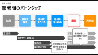 宣伝局
プロダクト開発局
編集局
編成制作局
宣伝局
プロダクト開発局
編集局
番組を
見つける
番組を
見始める
番組を
探す
訪問 満足 再来訪
導入・設計
視聴開始する価
値のある番組を
提供する
番組を通して
良い体験を提供
する
部署間のバトンタッチ
 