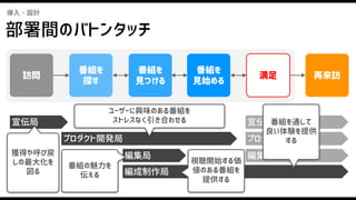 宣伝局
プロダクト開発局
編集局
編成制作局
宣伝局
プロダクト開発局
編集局
番組を
見つける
番組を
見始める
番組を
探す
訪問 満足 再来訪
導入・設計
視聴開始する価
値のある番組を
提供する
番組を通して
良い体験を提供
する
ユーザーに興味のある番組を
ストレスなく引き合わせる
番組の魅力を
伝える
獲得や呼び戻
しの最大化を
図る
部署間のバトンタッチ
 
