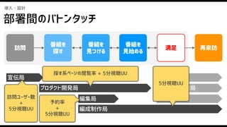 宣伝局
プロダクト開発局
編集局
編成制作局
宣伝局
プロダクト開発局
編集局
番組を
見つける
番組を
見始める
番組を
探す
訪問 満足 再来訪
導入・設計
訪問ユーザー数
+
5分視聴UU
探す系ページの閲覧率 + 5分視聴UU
5分視聴UU
予約率 
+
5分視聴UU
部署間のバトンタッチ
 