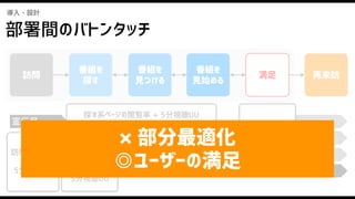 宣伝局
プロダクト開発局
編集局
編成制作局
宣伝局
プロダクト開発局
編集局
番組を
見つける
番組を
見始める
番組を
探す
訪問 満足 再来訪
導入・設計
訪問ユーザー数
+
5分視聴UU
探す系ページの閲覧率 + 5分視聴UU
5分視聴UU
予約率 
+
5分視聴UU
× 部分最適化
◎ユーザーの満足
部署間のバトンタッチ
 
