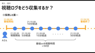 導入・設計
21:05:00
視聴開始
21:00:00　
番組開始
21:59:59　
番組終了
Aさん
21:55:00
50分経過
◎採用した案…
番組oxの視聴時間
=50分
21:10:00
5分経過
21:15:00
10分経過
21:20:00
15分経過
・・・・・
視聴ログをどう収集するか？
 