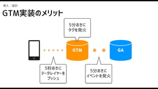 導入・設計
GTM実装のメリット
GTM GA
5秒おきに
データレイヤーを
プッシュ
5分おきに
イベントを発火
5分おきに
タグを発火
 