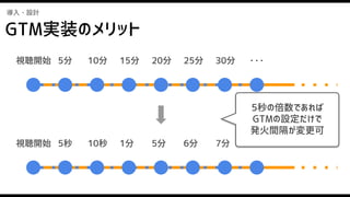 導入・設計
視聴開始 5分 10分 15分 20分 25分 30分 ・・・
視聴開始 5秒 10秒 1分 5分 6分 7分 ・・・
5秒の倍数であれば
GTMの設定だけで
発火間隔が変更可
GTM実装のメリット
 