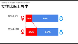 活用事例：ユーザー属性データを活用したコンテンツ分析
20% 80%
35% 65%
女性比率上昇中
2016年4月
2016年12月
 