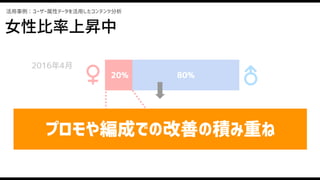 活用事例：ユーザー属性データを活用したコンテンツ分析
20% 80%
35% 65%
女性比率上昇中
2016年4月
2016年12月
プロモや編成での改善の積み重ね
 