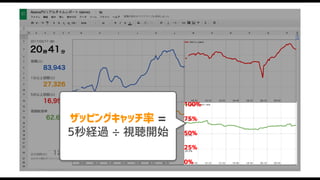 100%
75%
50%
25%
0%
ザッピングキャッチ率 =
5秒経過 ÷ 視聴開始
 