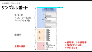 活用事例：プロダクト改善
ユーザー数
└OS・デバイス別
└ユーザータイプ別
継続率
主要な機能
←視聴率、5分視聴率
←探すアクション率
←予約率など
サンプルレポート
 