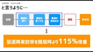 活用事例：プロダクト改善
と言うように…
番組を
見つける
番組を
見始める
番組を
探す
訪問 満足 再来訪
翌週再来訪率を開局時より115%改善
 