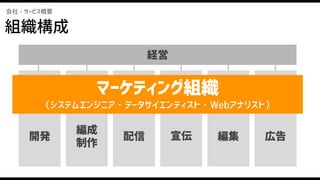 配信
経営
開発
編成
制作
宣伝 編集 広告
マーケティング組織
（システムエンジニア・データサイエンティスト・Webアナリスト）
会社・サービス概要
組織構成
 