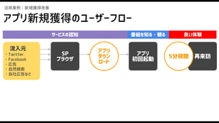 活用事例：新規獲得改善
再来訪
アプリ
初回起動
SP
ブラウザ
　流入元
・Twitter
・Facebook
・広告
・自然検索
・自社広告など
アプリ
ダウン
ロード
5分視聴
サービスの認知 番組を知る・観る 良い体験
アプリ新規獲得のユーザーフロー
 