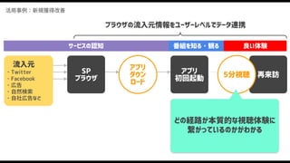再来訪
アプリ
初回起動
活用事例：新規獲得改善
SP
ブラウザ
　流入元
・Twitter
・Facebook
・広告
・自然検索
・自社広告など
アプリ
ダウン
ロード
5分視聴
サービスの認知 番組を知る・観る 良い体験
ブラウザの流入元情報をユーザーレベルでデータ連携
どの経路が本質的な視聴体験に
繋がっているのかがわかる
 