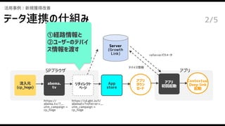 データ連携の仕組み
アプリ
初回起動
活用事例：新規獲得改善
abema.
tv
流入元
(cp_hoge)
アプリ
ダウン
ロード
Server
(Growth
Link)
https://
abema.tv/?...
utm_campaign =
cp_hoge
App
store
デバイス情報 &
referrerパラメータ
(utmパラメータ）
デバイス情報
referrerパラメータ
Contextual
Deep link
起動
SPブラウザ アプリ
リダイレクト
ページ
https://ul.gbt.io/l/
abematv?referrer=...
utm_campaign =
cp_hoge
①経路情報と
②ユーザーのデバイ
ス情報を渡す
2/5
 