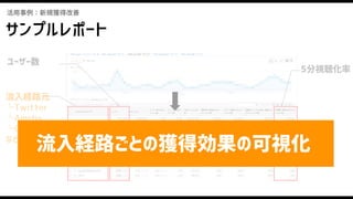 活用事例：新規獲得改善
サンプルレポート
流入経路元 
└Twitter
└Ameba
└Organic
など
ユーザー数
5分視聴化率
● 流入経路ごとの獲得効果の可視化
 