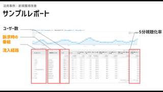活用事例：新規獲得改善
訴求時の
番組
ユーザー数
5分視聴化率
流入経路
サンプルレポート
 