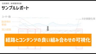 活用事例：新規獲得改善
訴求時の
番組
ユーザー数
5分視聴化率
流入経路
経路とコンテンツの良い組み合わせの可視化
サンプルレポート
 