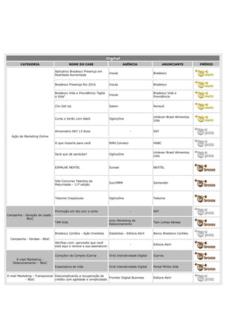 Digital
         CATEGORIA                         NOME DO CASE                         AGÊNCIA                      ANUNCIANTE           PRÊMIO

                                Aplicativo Bradesco Presença em
                                                                       Insula                         Bradesco
                                Realidade Aumentada


                                Bradesco Presença Rio 2016             Insula                         Bradesco

                                Bradesco Vida e Previdência "Agite                                    Bradesco Vida e
                                                                       Insula
                                a Vida"                                                               Previdência


                                Clio Get Up                            Salem                          Renault


                                                                                                      Unilever Brasil Alimentos
                                Curta o Verão com AdeS                 OgilvyOne
                                                                                                      Ltda


                                Aniversário SKY 13 Anos                               -               SKY
   Ação de Marketing Online

                                O que importa para você                RMG Connect                    HSBC


                                                                                                      Unilever Brasil Alimentos
                                Será que dá sanduba?                   OgilvyOne
                                                                                                      Ltda



                                ESPALHE NEXTEL                         Sunset                         NEXTEL



                                Site Concurso Talentos da
                                                                       Sun/MRM                        Santander
                                Maturidade - 11ª edição



                                Telecine Crepúsculo                    OgilvyOne                      Telecine



                                Promoção em dia com a sorte                           -               SKY
Campanha - Geração de Leads -
            BtoC
                                                                       e|ou Marketing de
                                TAM Kids                                                              Tam Linhas Aéreas
                                                                       Relacionamento


                                Bradesco Cartões - Ação Imediata       Datalistas - Editora Abril     Banco Bradesco Cartões
  Campanha - Vendas - BtoC
                                AbrilSac.com: aproveite que você
                                                                                      -               Editora Abril
                                está aqui e renove a sua assinatura!


                                Consultor de Compra iCarros            Virid Interatividade Digital   iCarros
      E-mail Marketing -
    Relacionamento - BtoC
                                Expectativa de Vida                    Virid Interatividade Digital   Portal Minha Vida


E-mail Marketing - Transacional Descomplicando a recuperação de
                                                                     Frontier Digital Business        Editora Abril
            - BtoC              crédito com agilidade e simplicidade
 